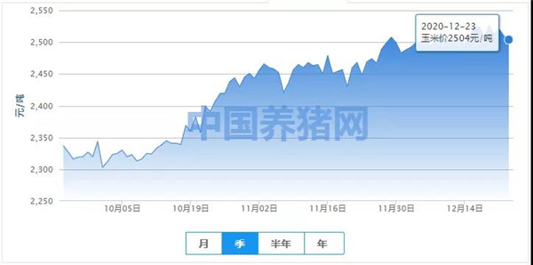 政策调控，玉米价格有涨有跌