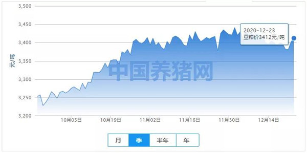 豆粕价格涨跌不断，短期或维持震荡走势