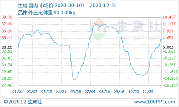 2020猪价走过的“W”型，今日猪价北方大涨，不少上涨1元/kg【海大5G猪料】