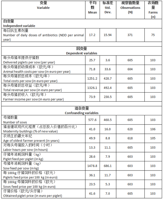 荷兰养猪场抗生素使用与盈利情况对比（中）