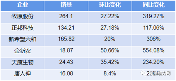 6大猪企12月出栏数创历史新高后，市场又将缺猪？