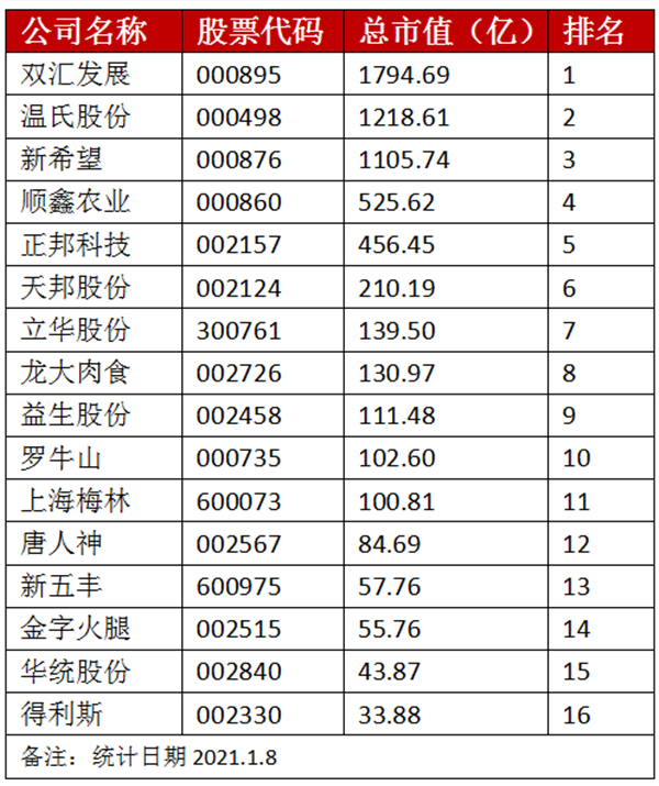 最新！猪肉上市公司总市值大排名！双汇第一，温氏、新希望…排第几？