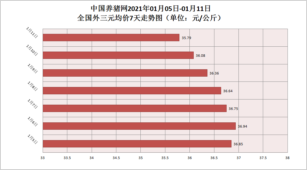 行情低迷，猪价频频下跌，会否跌下“神坛”？