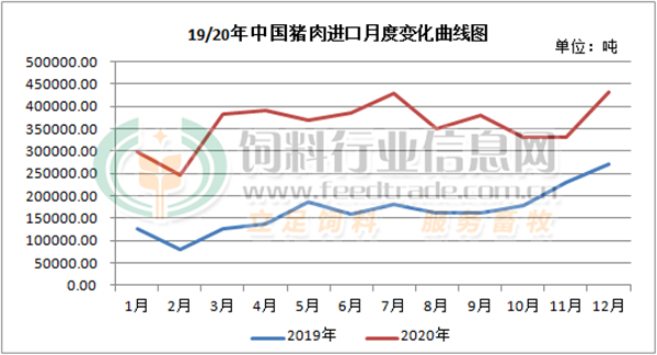 12月猪肉进口增长60%禽肉增长80% 预料之外，意料之中!