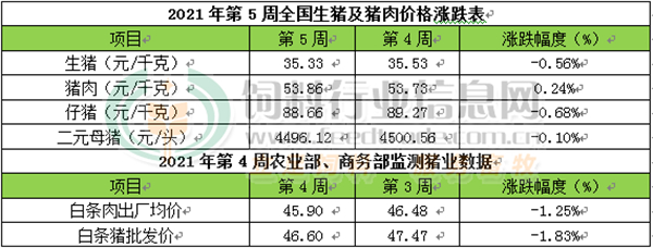 CFT第5周周评：鲜销需求旺盛猪肉价格持续上涨 但猪价继续走跌