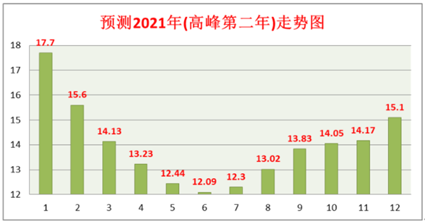 生猪出栏上市“计算公式”；猪价北涨南跌