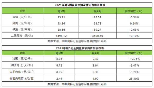 2021年第5周畜禽产品价格涨跌分析