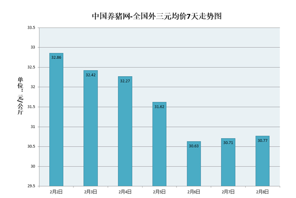 非瘟卷土重来？生猪价格有所回调，终究跌势难改