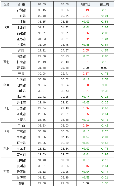 春节即将收尾，猪价距去年低近7元/公斤，追回还有机会吗？