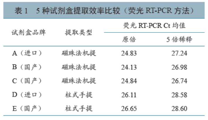 应用猪繁殖与呼吸综合征核酸标准物质比较5种核酸提取试剂盒