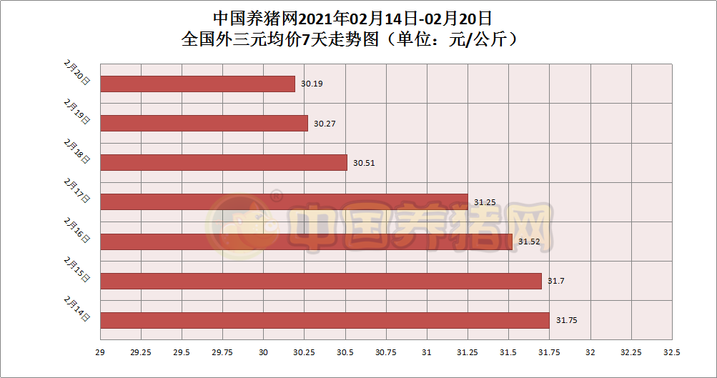 奇怪！猪价跌幅收窄，下跌面积却扩大，短期猪价还能涨吗？
