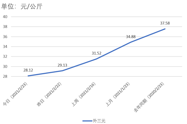 猪价持续跌！今年能吃到便宜的猪肉了？