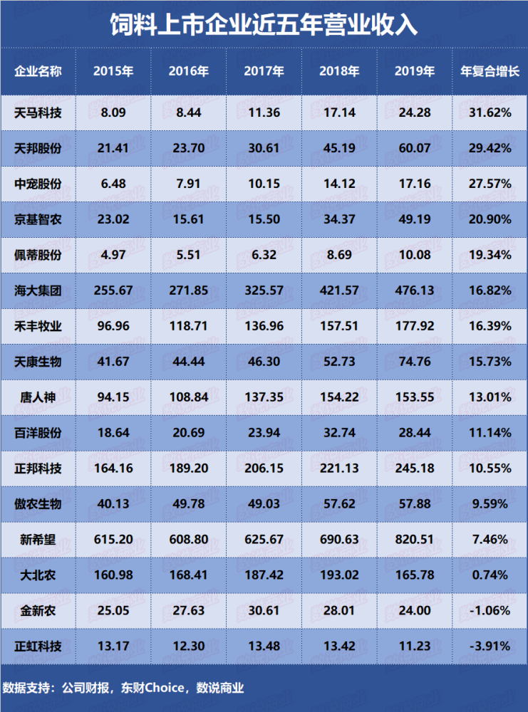 新希望、天邦、正邦、大北农、唐人神……谁是成长能力最强的饲料企业？