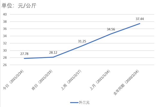 生猪价格跌势不减，何时才能看涨？！