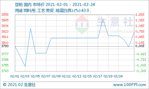 终端需求不佳 2月豆粕弱势运行