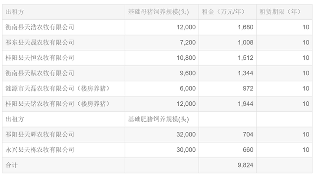 新五丰逾10亿租9养猪场扩产能，湖南建工占了8个