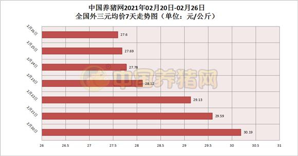 跌幅收窄，猪价下跌到底了？坐等“起飞”？
