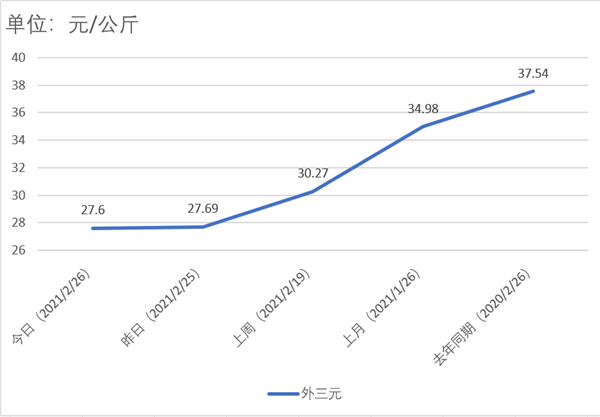 猪价持续走跌，部分地区出现回暖迹象