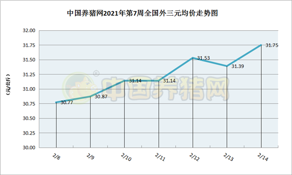 生鲜猪肉需求急剧扩大，猪价直线飙升！（第7周综述）