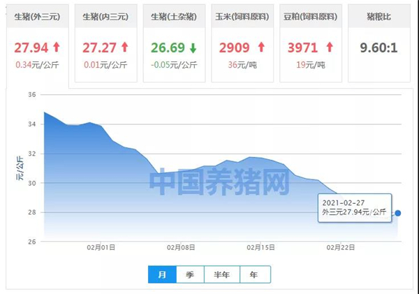 2021年02月27日猪价：涨跌拉锯，生猪市场行情到底如何了？