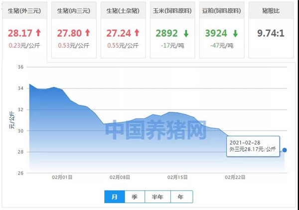 2月28日猪价：猪价大面积上涨，新一轮上涨潮终于来临？