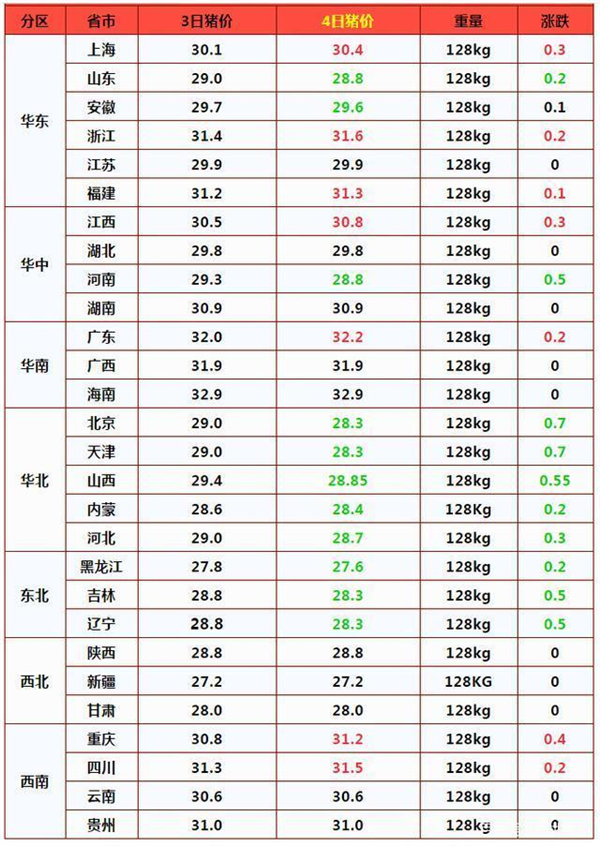 猪价涨势戛然而止，走势“北跌南稳”，3个疑点耐人寻味！