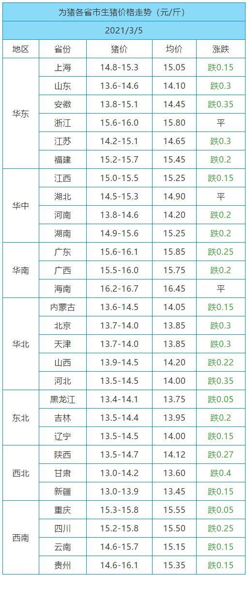 3月05日猪价｜大部下跌，今晚猪价还有变数？