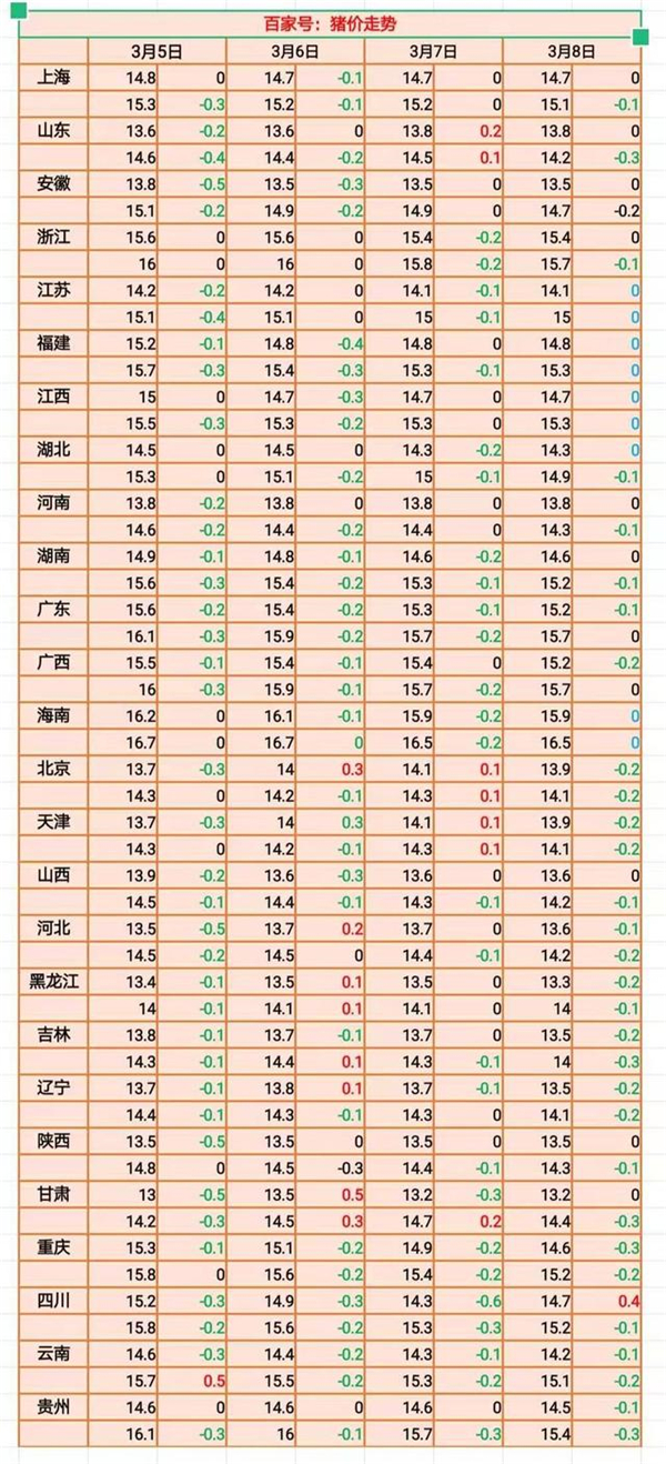 8日猪价再“跳水”，南方成“重灾区”，难道又要南猪北调