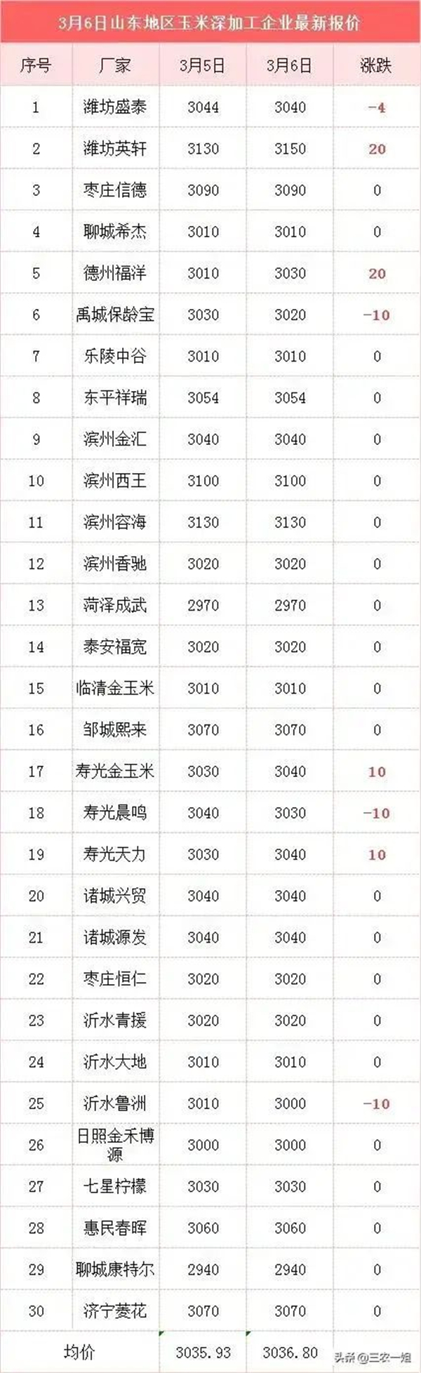 玉米价格再次进入全面上涨期，会引起政策层面的出手打压吗？