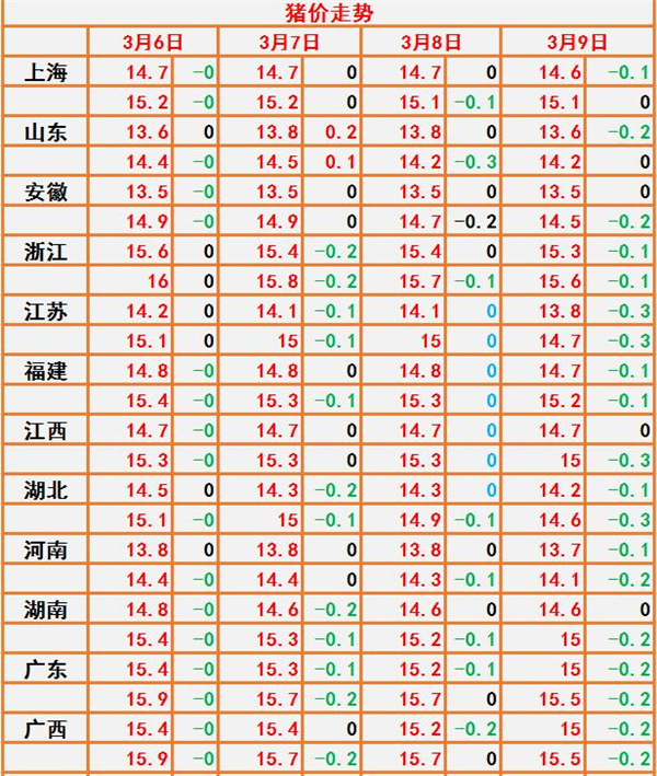 全国猪价（3月9日）一片绿，大面积下跌，10日投1万吨冻猪肉