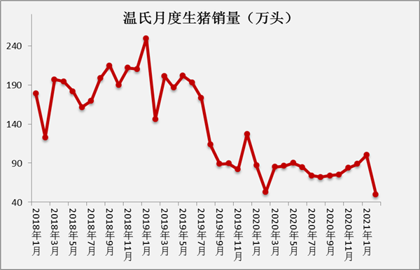 疫情影响，高猪价下盈利难？