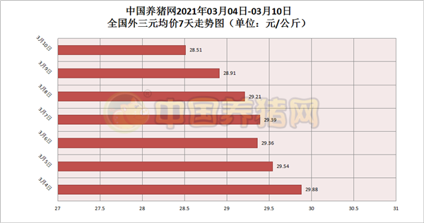 猪价再跳水，跌幅近1元！猪价不跌到底誓不罢休？