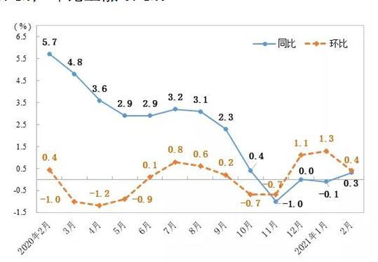 山东2月CPI：春节因素推动“转正”，猪价大跌抑制上行