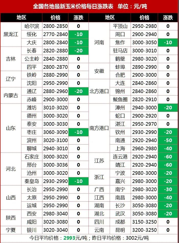 玉米全面下跌，已跌破1.5元！小麦也来“抢地盘”，还能涨价吗