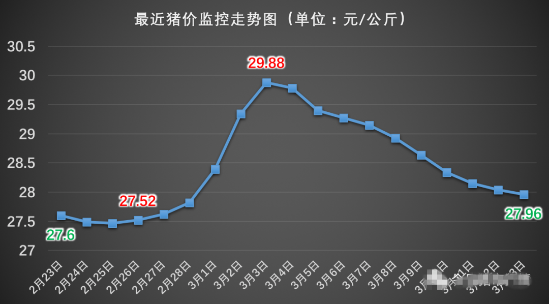 3月13日 今日最新猪价已更新！