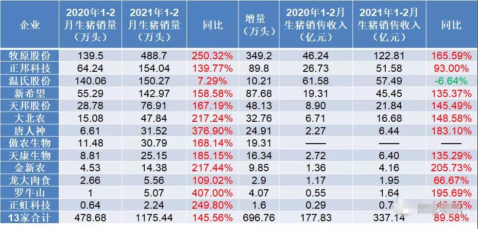 1-2月份14家上市企业销售生猪1228万头，占全国比重约14%