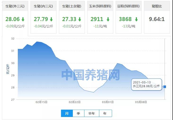 03月13日猪价：猪价跌势收窄，距离回温上涨还远吗？