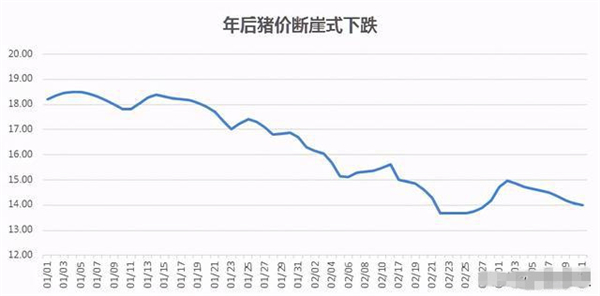 猪价“塌方大跌”，暴跌25%，即将到10元？非瘟捣乱，还要跌