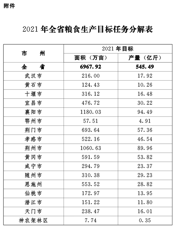 2021年粮食生产最强指令！