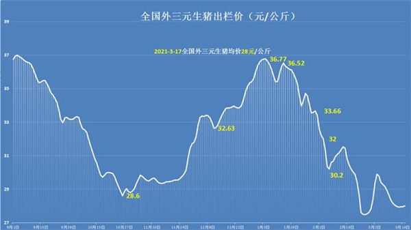 17日猪价有变，强撑上涨并非消费提振，2个新变化，要涨或很难！