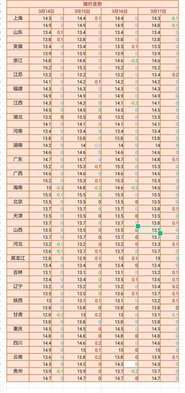 北京市猪价（3月17日）领涨，猪肉白条价格涨不动，猪价又要凉吗