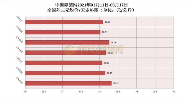 饲料价格大幅上涨！猪价窄幅涨跌，大跌难！该高兴还是该哭？
