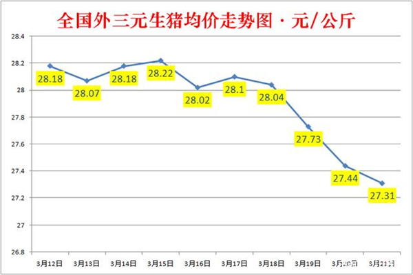 2021年3月21日生猪价格下滑不停，猪多需少，屠企压价空间大！