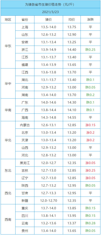 北方强势上涨，南方跌幅放缓！