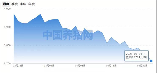 豆粕行情持续震荡走弱，多地普遍跌幅在30-60元/吨！