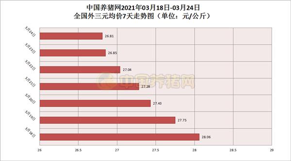 猪价逐渐逼近底线，猪市要崩盘？何时能强势“翻红”？