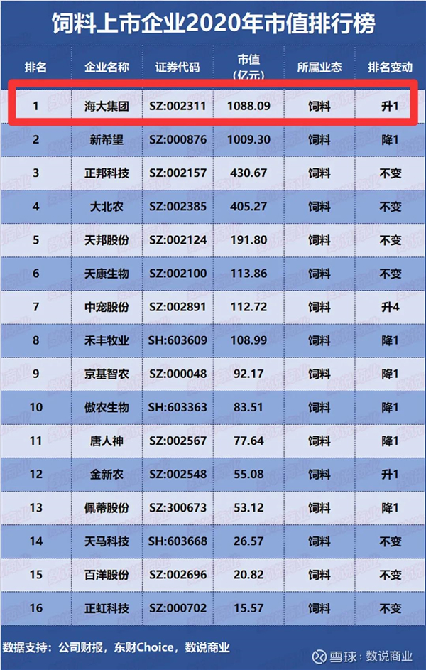 又一饲料上市企业排行榜公布 海大集团荣登榜首！
