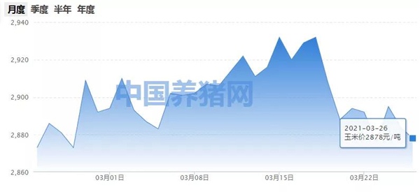 玉米行情继续走跌，一场博弈正在悄然上演？