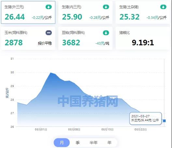 03月27日猪价：部分地区出现涨势，大区域还是难以回涨？