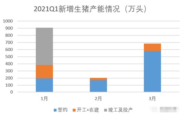 2021年1季度新增生猪产能情况梳理